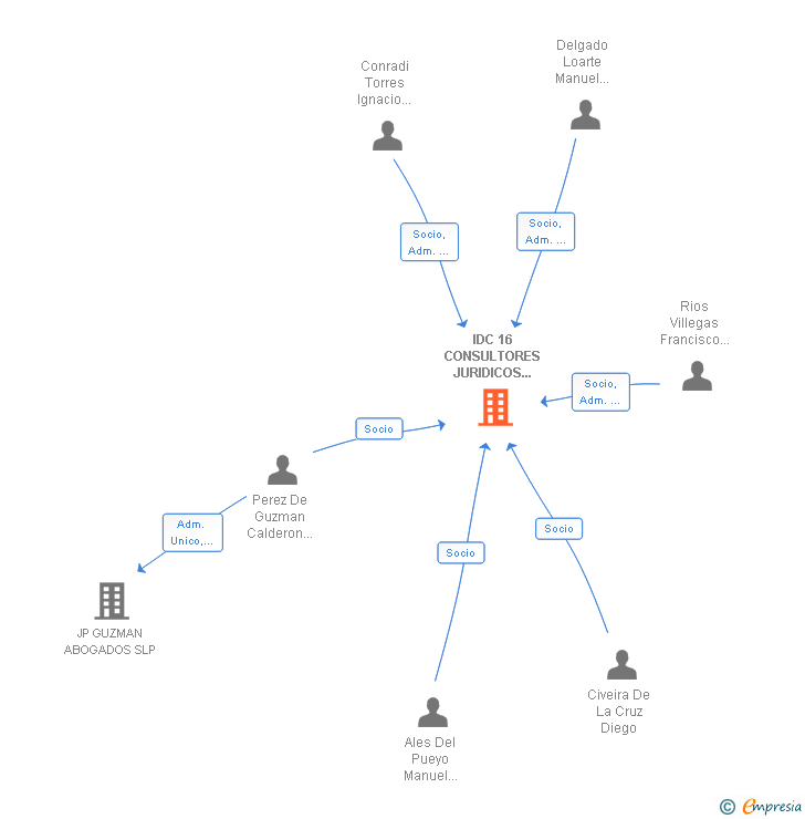 Vinculaciones societarias de IDC 16 CONSULTORES JURIDICOS Y TRIBUTARIOS SLP