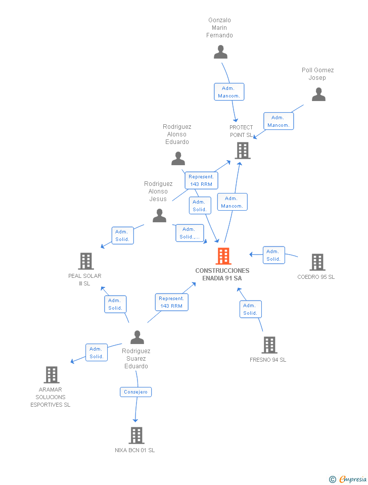 Vinculaciones societarias de CONSTRUCCIONES ENADIA 91 SA