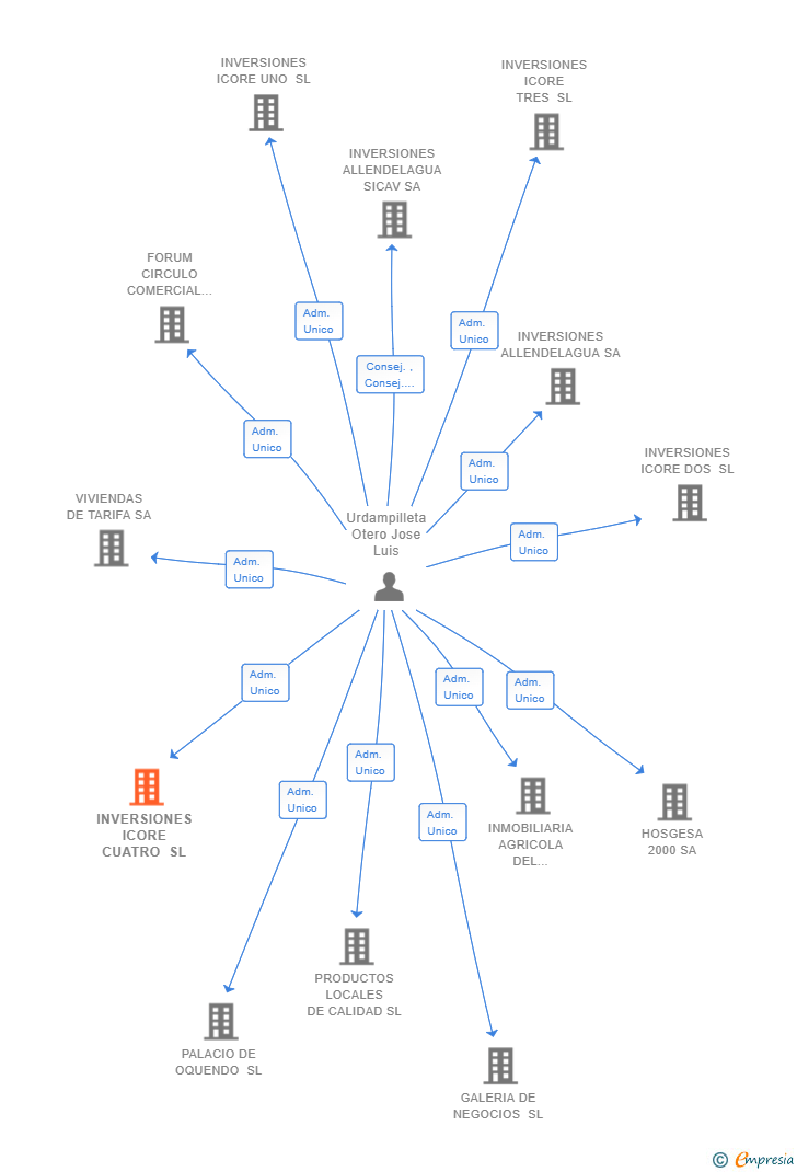 Vinculaciones societarias de INVERSIONES ICORE CUATRO SL