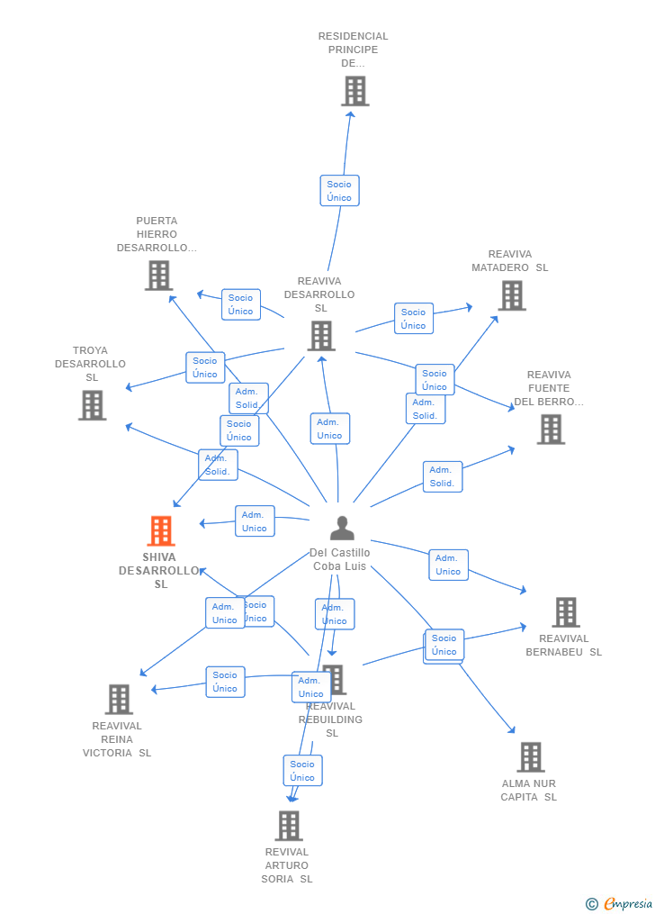 Vinculaciones societarias de SHIVA DESARROLLO SL