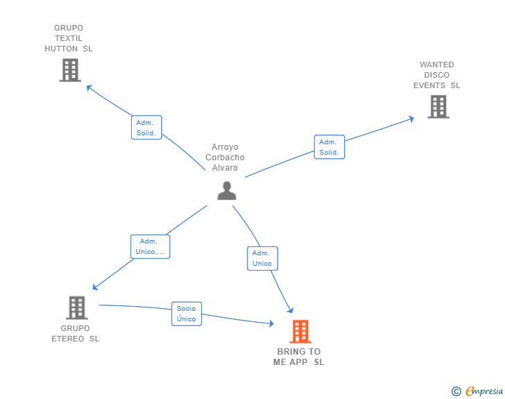 Vinculaciones societarias de BRING TO ME APP SL