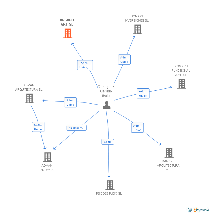 Vinculaciones societarias de ANGARO ART SL