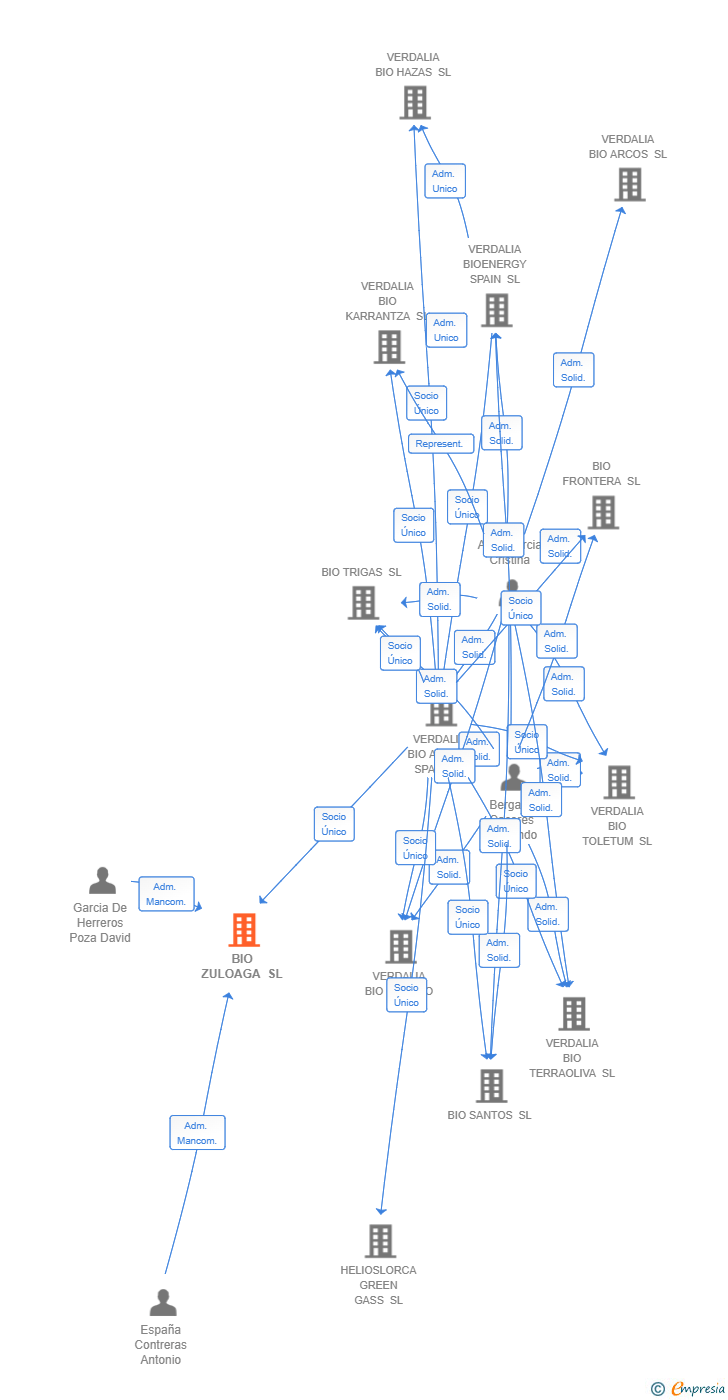 Vinculaciones societarias de BIO ZULOAGA SL
