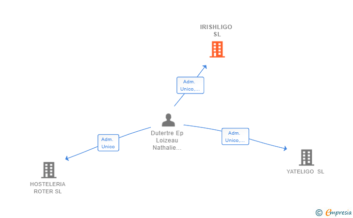 Vinculaciones societarias de IRISHLIGO SL