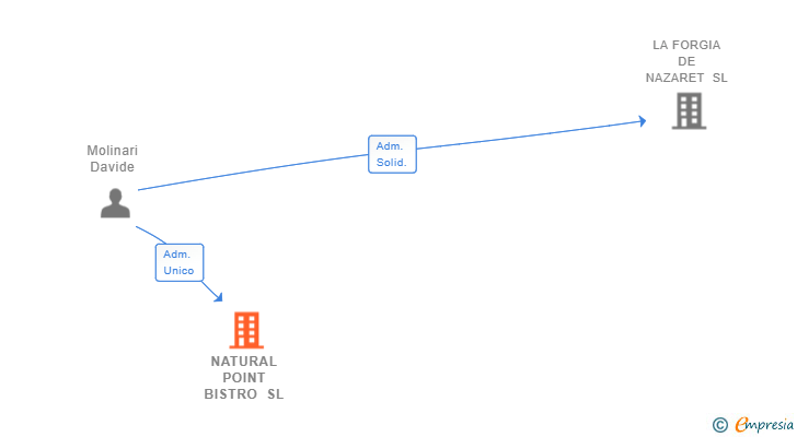 Vinculaciones societarias de NATURAL POINT BISTRO SL