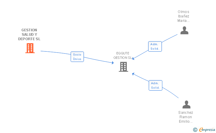 Vinculaciones societarias de GESTION SALUD Y DEPORTE SL