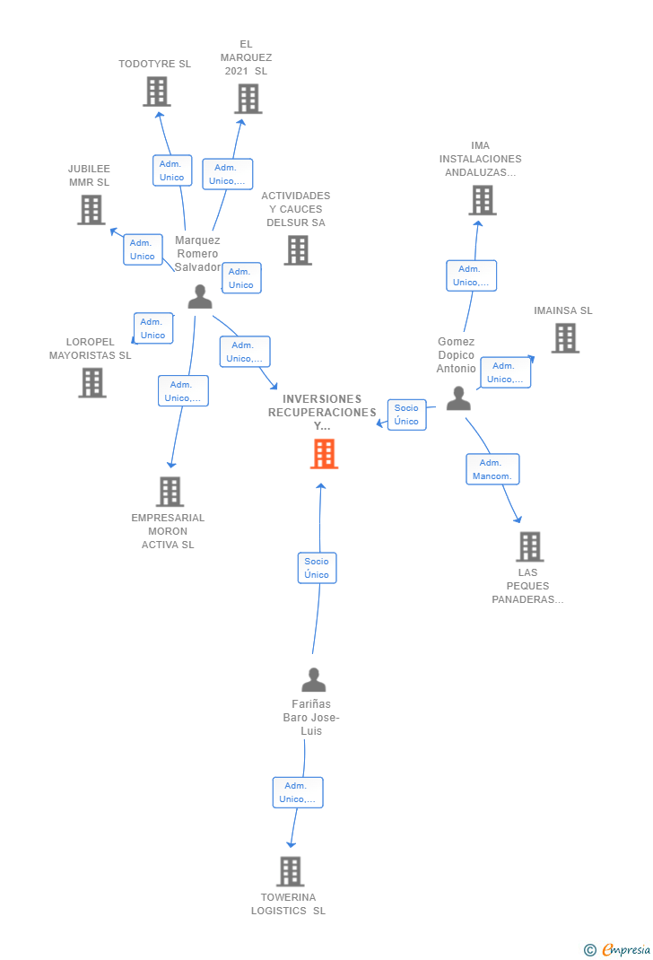 Vinculaciones societarias de INVERSIONES RECUPERACIONES Y EXPLOTACIONES TURISTICAS SL