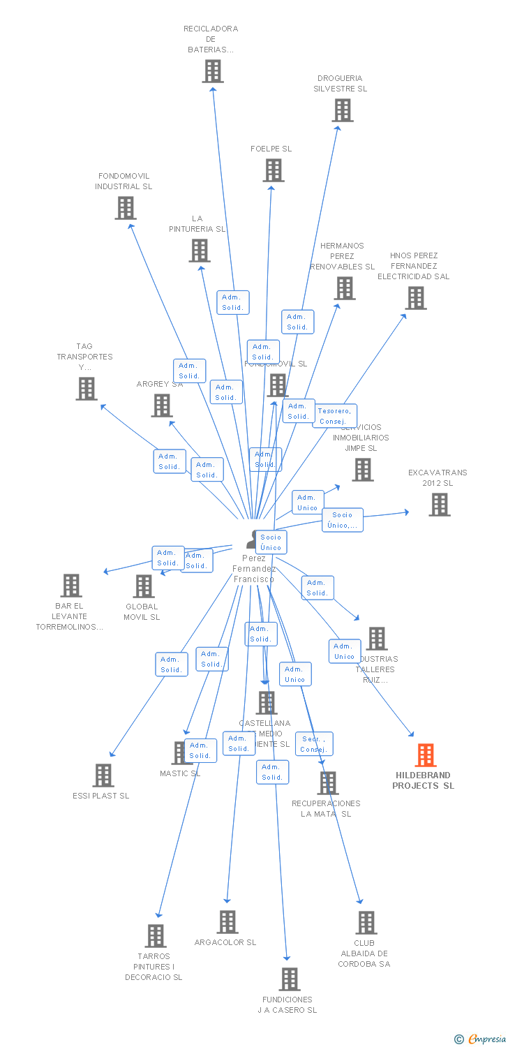 Vinculaciones societarias de HILDEBRAND PROJECTS SL