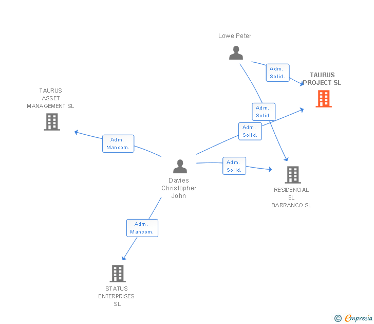 Vinculaciones societarias de TAURUS PROJECT SL