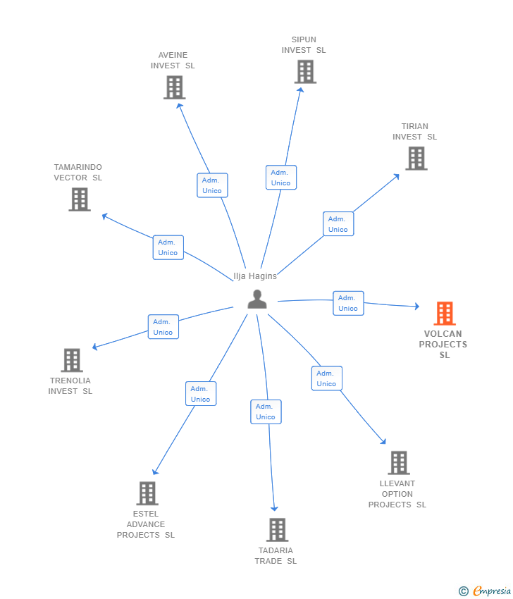 Vinculaciones societarias de VOLCAN PROJECTS SL