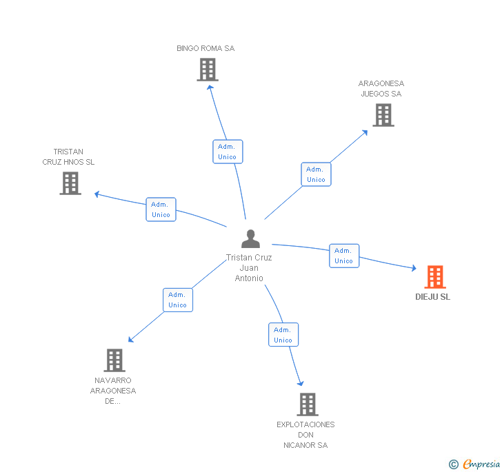 Vinculaciones societarias de DIEJU SL