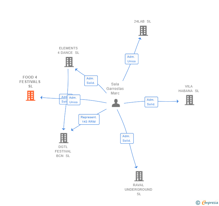 Vinculaciones societarias de FOOD 4 FESTIVALS SL