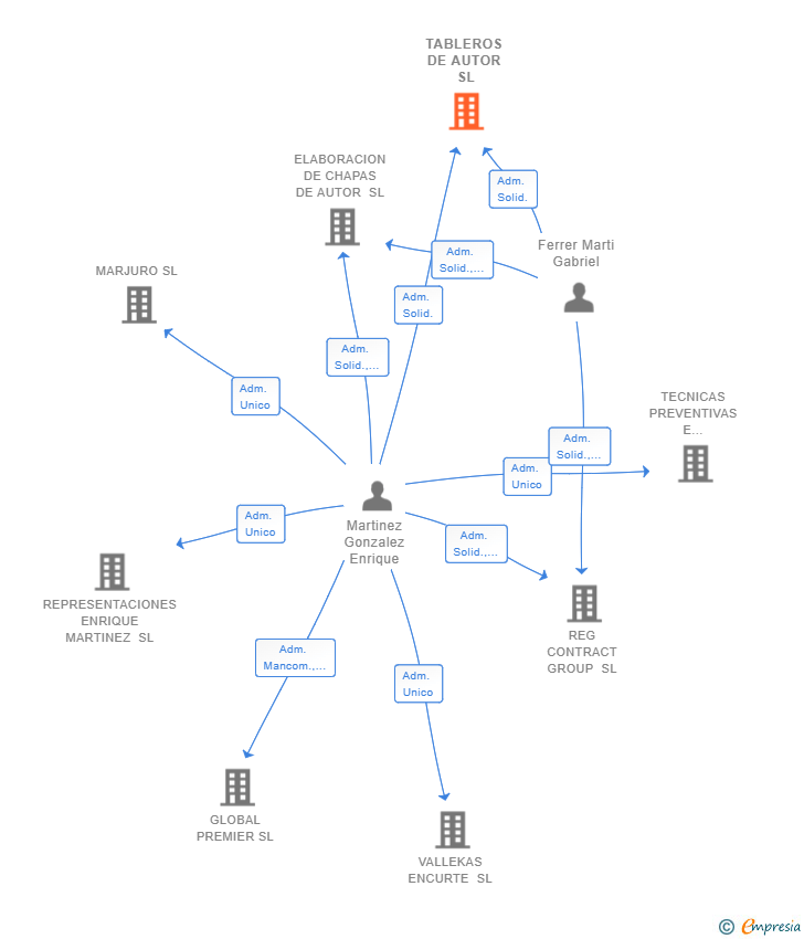 Vinculaciones societarias de TABLEROS DE AUTOR SL