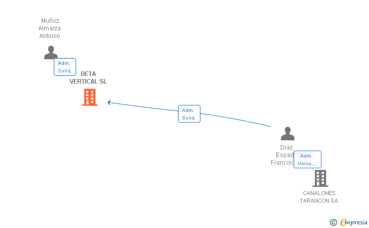 Vinculaciones societarias de BETA VERTICAL SL