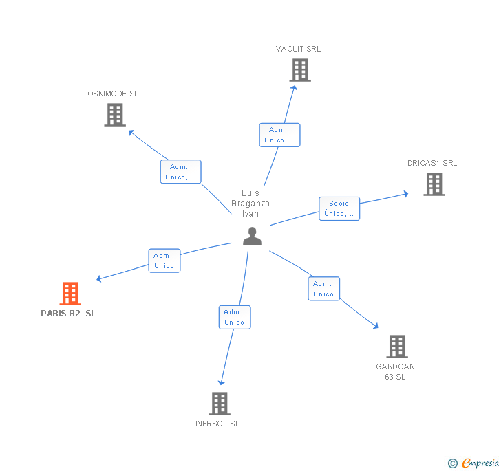 Vinculaciones societarias de PARIS R2 SL