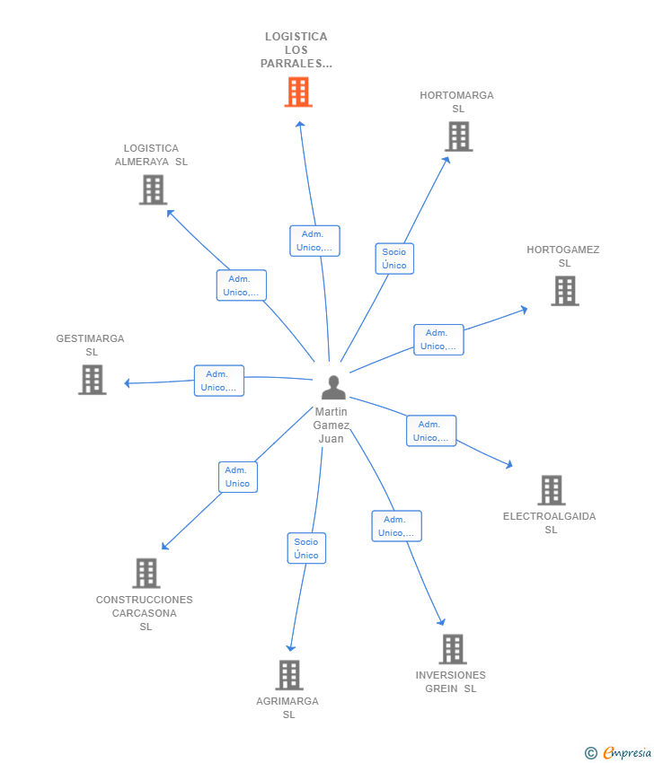Vinculaciones societarias de LOGISTICA LOS PARRALES SL