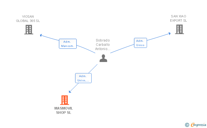 Vinculaciones societarias de MASMOVIL SHOP SL
