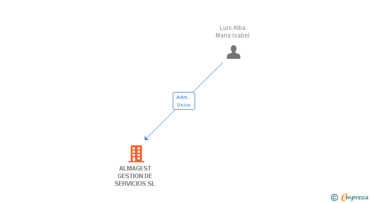 Vinculaciones societarias de ALMAGEST GESTION DE SERVICIOS SL