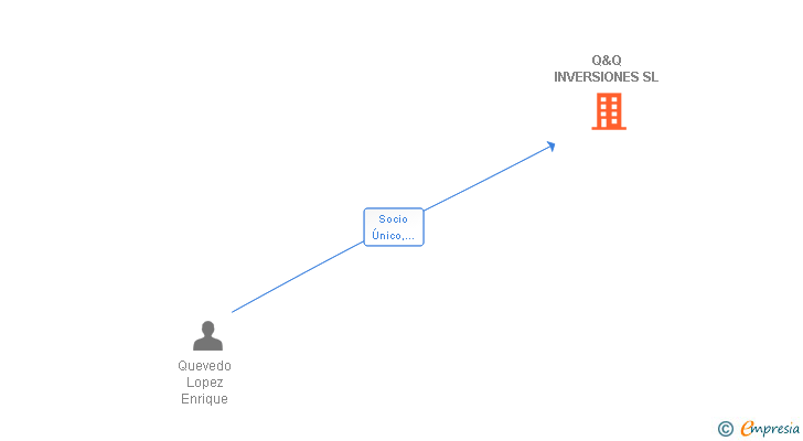 Vinculaciones societarias de Q&Q INVERSIONES SL