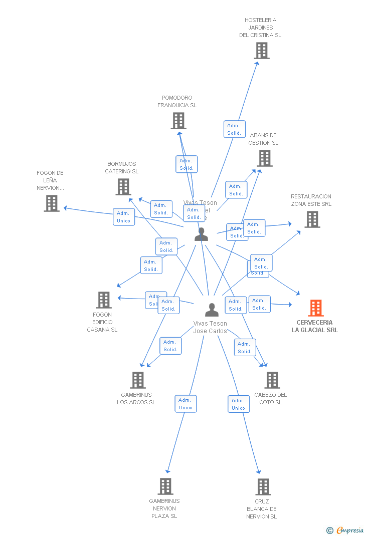 Vinculaciones societarias de CERVECERIA LA GLACIAL SRL (EXTINGUIDA)