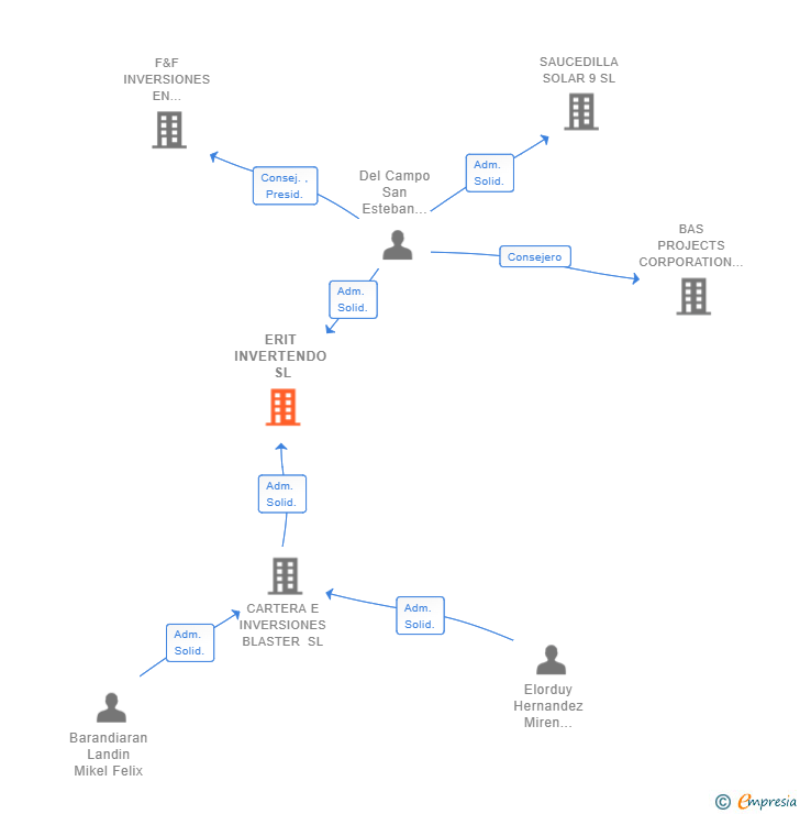 Vinculaciones societarias de ERIT INVERTENDO SL