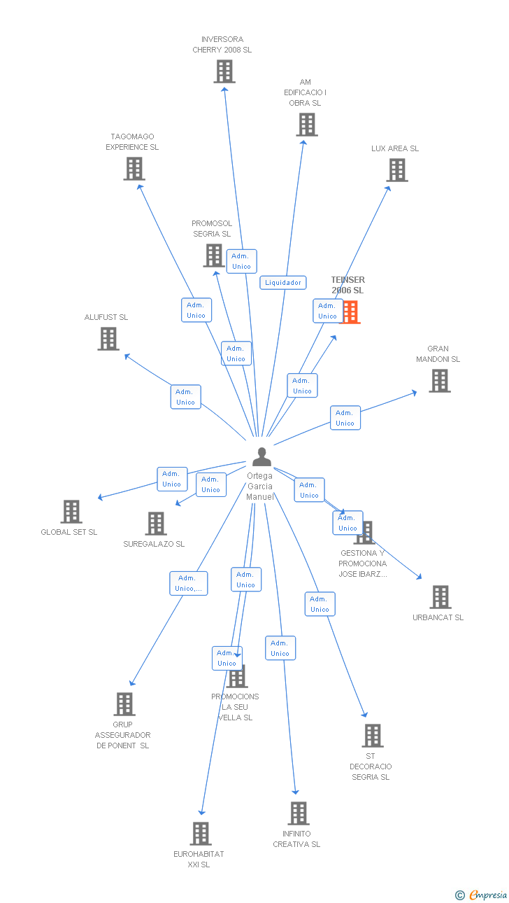 Vinculaciones societarias de TEINSER 2006 SL