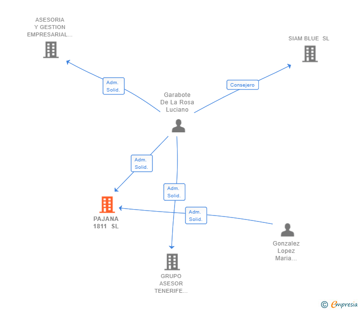 Vinculaciones societarias de PAJANA 1811 SL