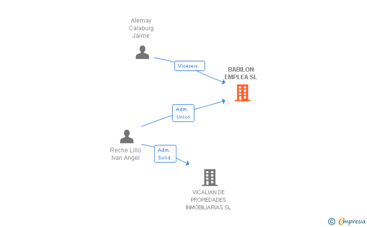 Vinculaciones societarias de BABILON EMPLEA SL