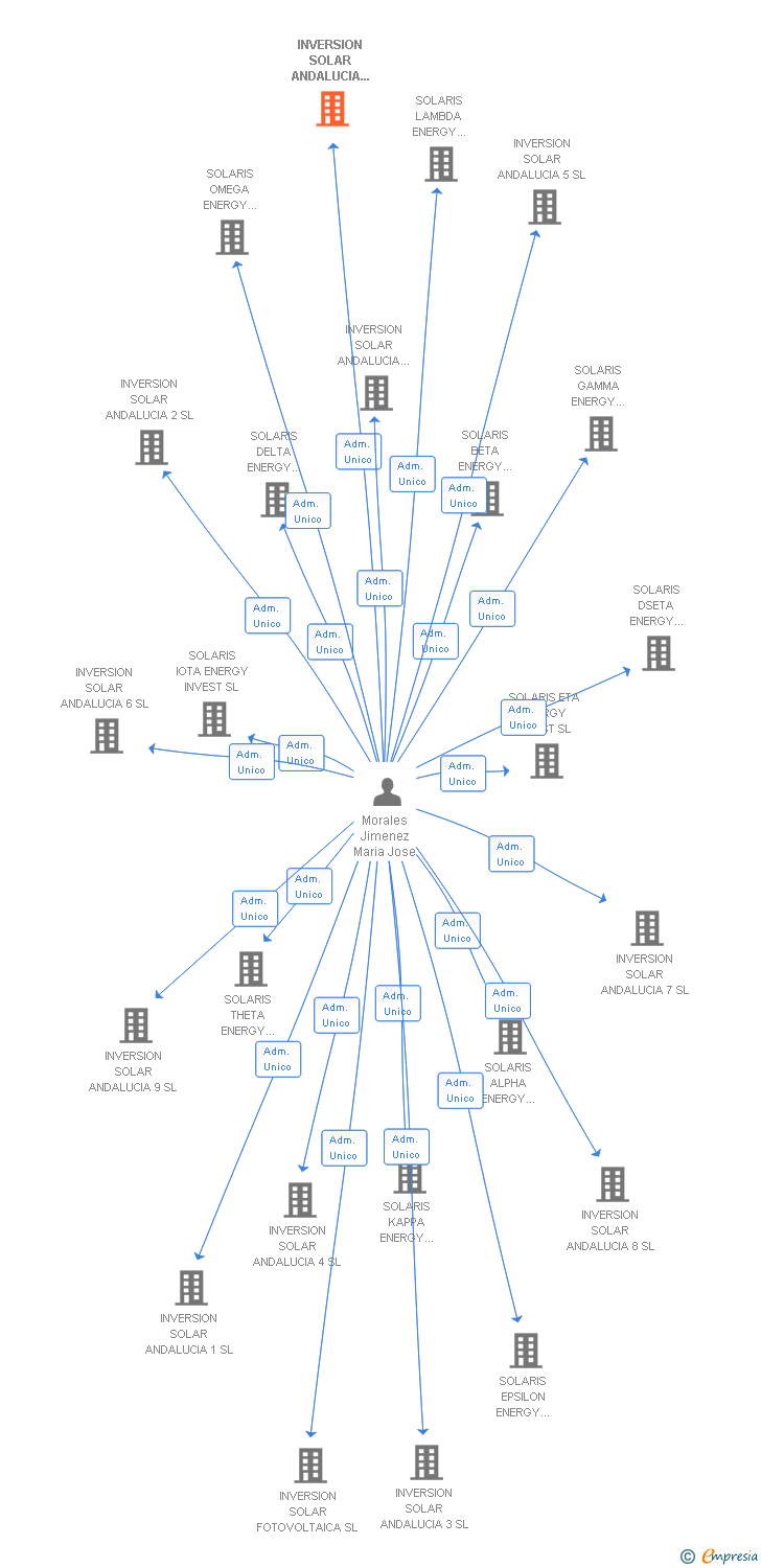 Vinculaciones societarias de INVERSION SOLAR ANDALUCIA 10 SL