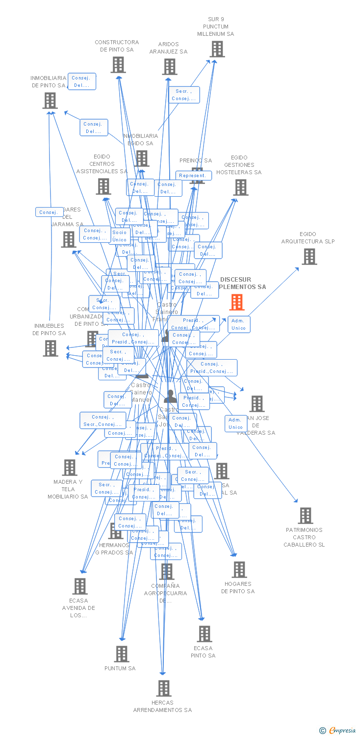 Vinculaciones societarias de DISCESUR COMPLEMENTOS SA