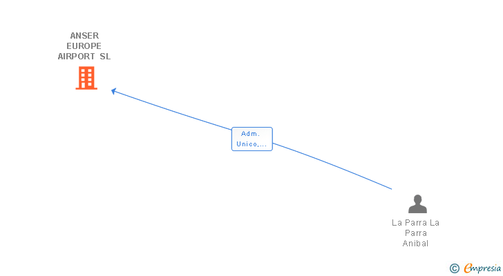 Vinculaciones societarias de ANSER EUROPE AIRPORT SL