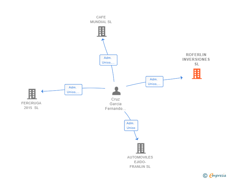 Vinculaciones societarias de ROFERLIN INVERSIONES SL