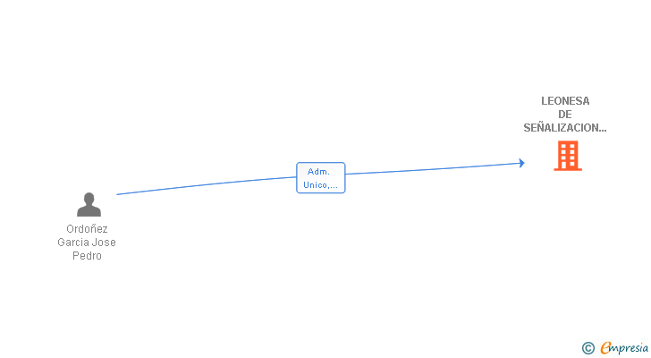 Vinculaciones societarias de LEONESA DE SEÑALIZACION VIAL SL