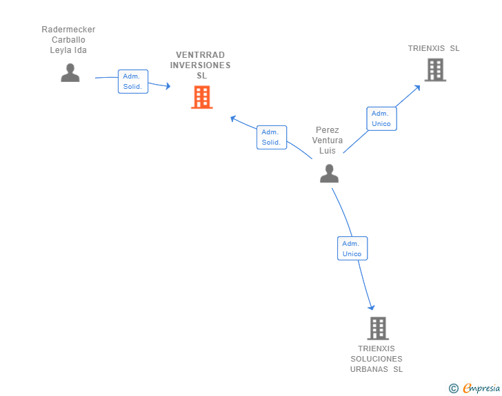 Vinculaciones societarias de VENTRRAD INVERSIONES SL