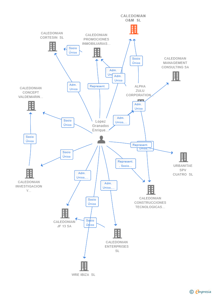 Vinculaciones societarias de CALEDONIAN O&M SL