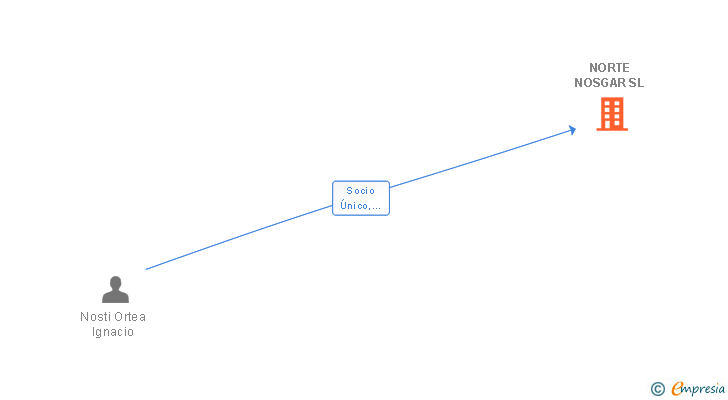 Vinculaciones societarias de NORTE NOSGAR SL
