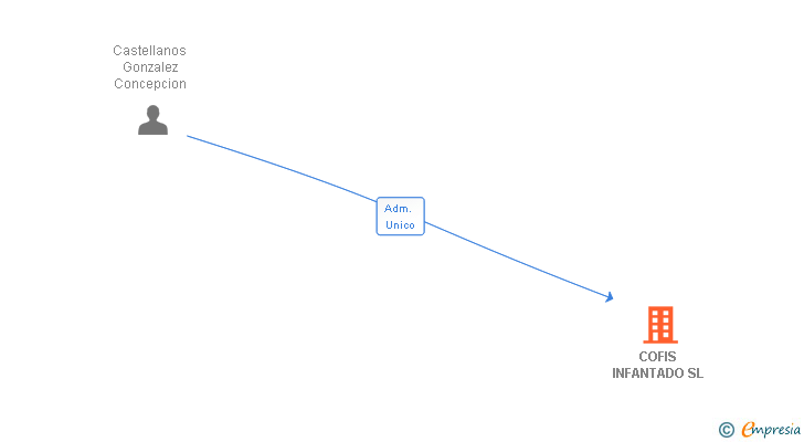 Vinculaciones societarias de COFIS INFANTADO SL