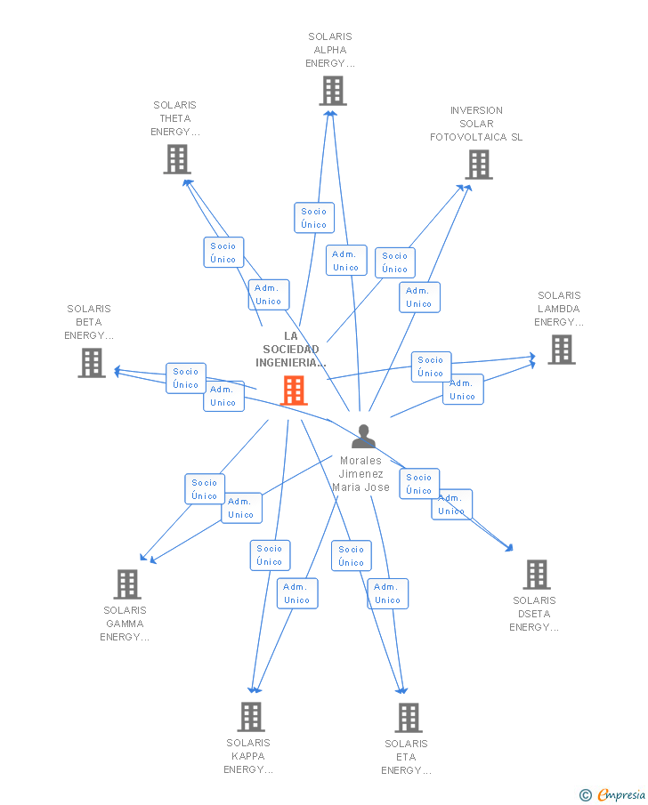Vinculaciones societarias de LA SOCIEDAD INGENIERIA AVANZADA SOLAR SL