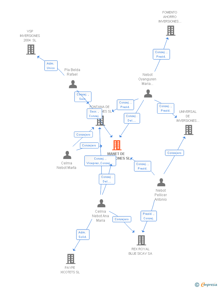 Vinculaciones societarias de MANET DE INVERSIONES SL