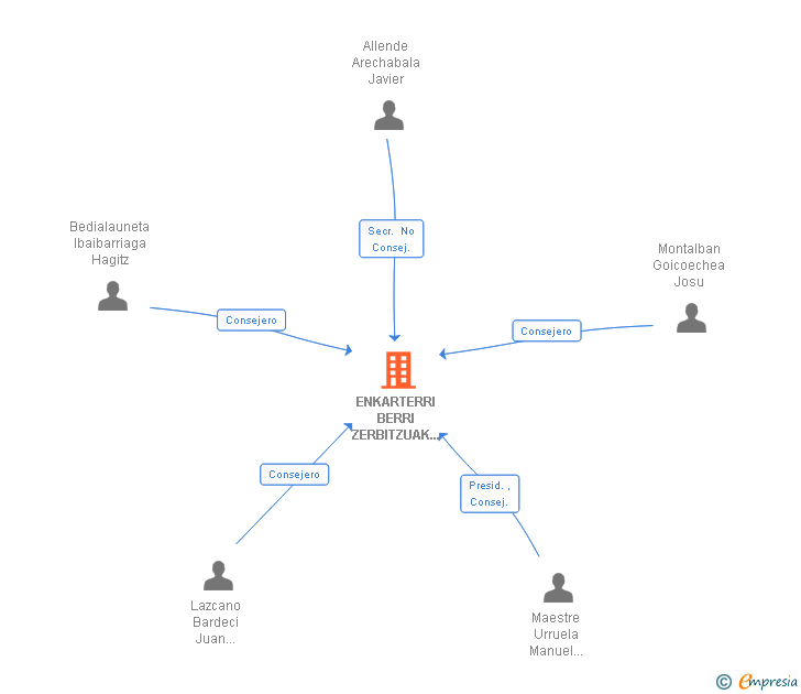 Vinculaciones societarias de ENKARTERRI BERRI ZERBITZUAK SL