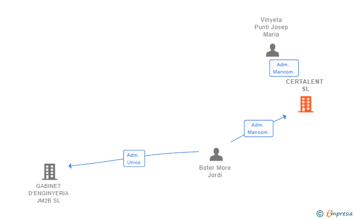 Vinculaciones societarias de CERTALENT SL