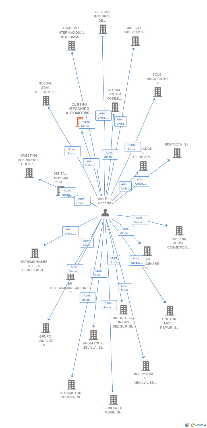 Vinculaciones societarias de CENTRO MECANICO AUTOMOTOR SL
