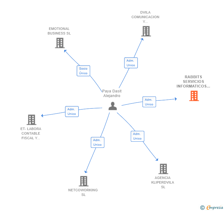 Vinculaciones societarias de RABBITS SERVICIOS INFORMATICOS SL