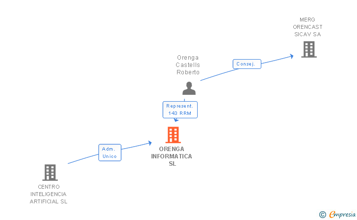 Vinculaciones societarias de ORENGA INFORMATICA SL