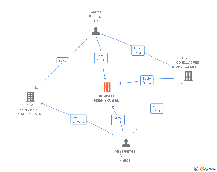 Vinculaciones societarias de ADVISER INGENIEROS SL
