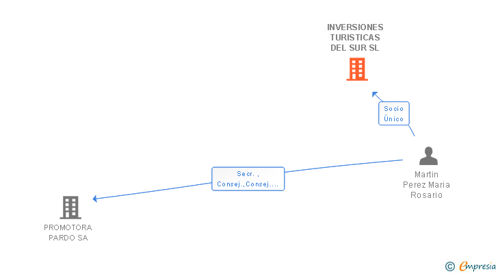 Vinculaciones societarias de INVERSIONES TURISTICAS DEL SUR SL