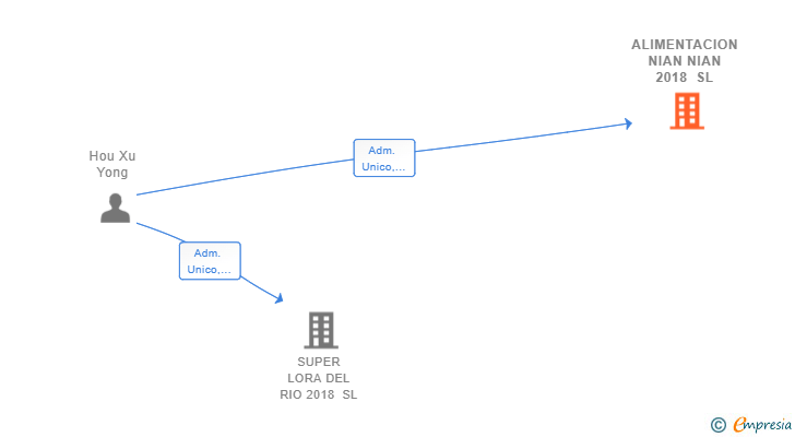 Vinculaciones societarias de ALIMENTACION NIAN NIAN 2018 SL