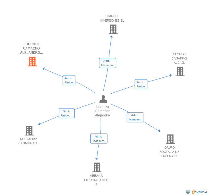 Vinculaciones societarias de LORENZO CAMACHO ALEJANDRO 003200996Q SLNE