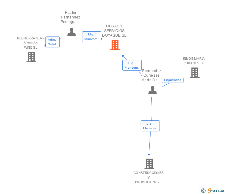 Vinculaciones societarias de OBRAS Y SERVICIOS DOYAGUE SL