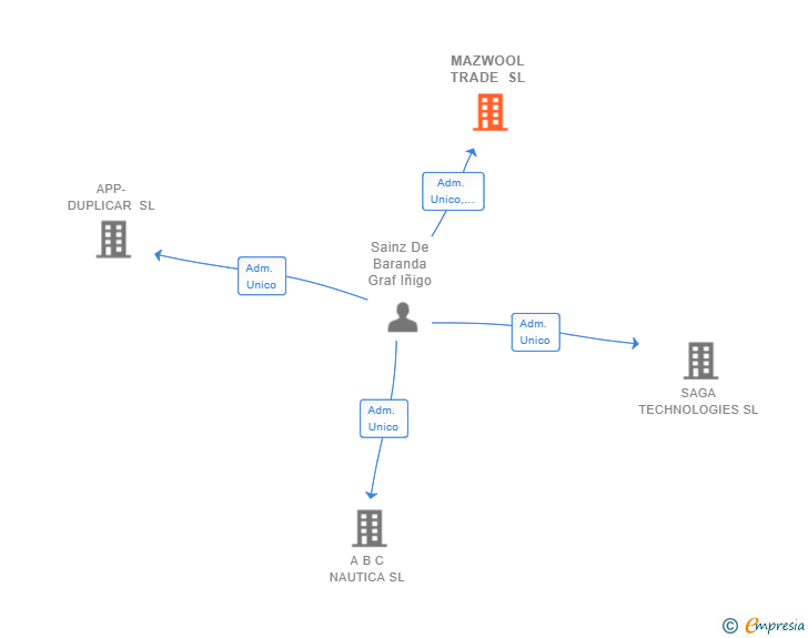 Vinculaciones societarias de MAZWOOL TRADE SL